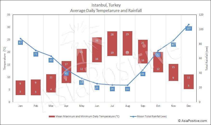 Average daily temperature and rainfall in Istanbul by month | When to Go to Istanbul | Travel with AsiaPositive