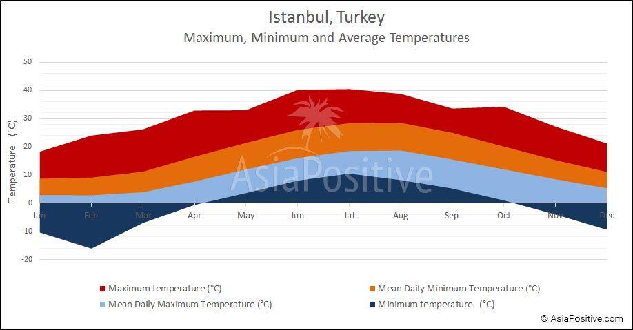 Maximum, minimum and average temperatures in Istanbul | When to Go to Istanbul | Travel with AsiaPositive