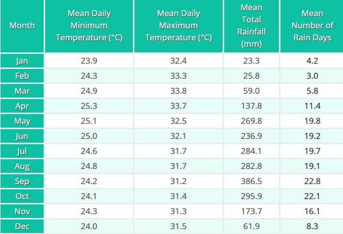 Данные о климате на Пхукете (Таиланд) в виде таблицы | Как легко и быстро узнать, какая погода вас может ожидать через месяц или больше в стране и регионе, куда вы хотите поехать в отпуск. | Как узнать погоду и климат, чтобы решить, куда ехать в отпуск | Эксперт по путешествиям AsiaPositive.com