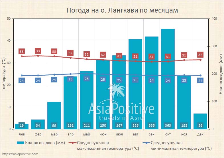 Температура воздуха и осадки на Лангкави по месяцам | Погода и климат на острове Лангкави | Когда лучше ехать отдыхать | Малайзия с AsiaPositive.com
