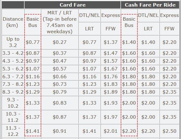 Стоимость проезда в автобусах Сингапура | Всё об автобусах в Сингапуре: цены и способы оплаты в обычных автобусах, маршруты туристических автобусов, их преимущества и недостатки. | Автобусы в Сингапуре: обычные рейсовые и туристические | Эксперт по путешествиям AsiaPositive.com