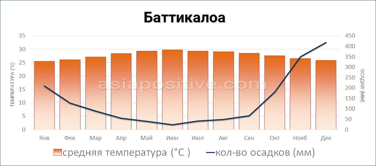 Погода по месяцам на восточном побережье Шри-Ланки, в Баттикалоа | AsiaPositive.com