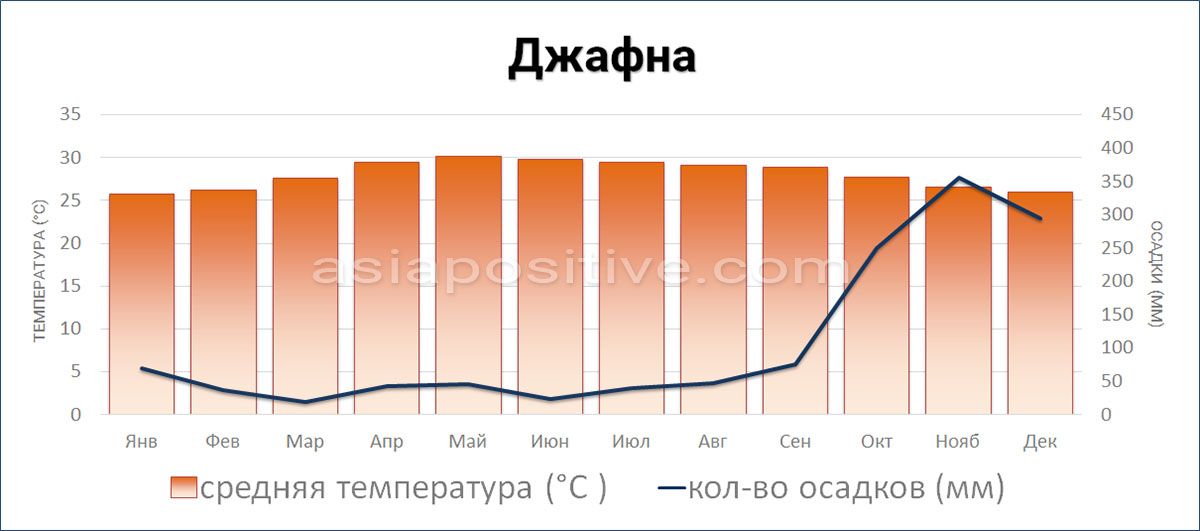 Погода по месяцам в Джафне, на севере Шри-Ланки | AsiaPositive.com