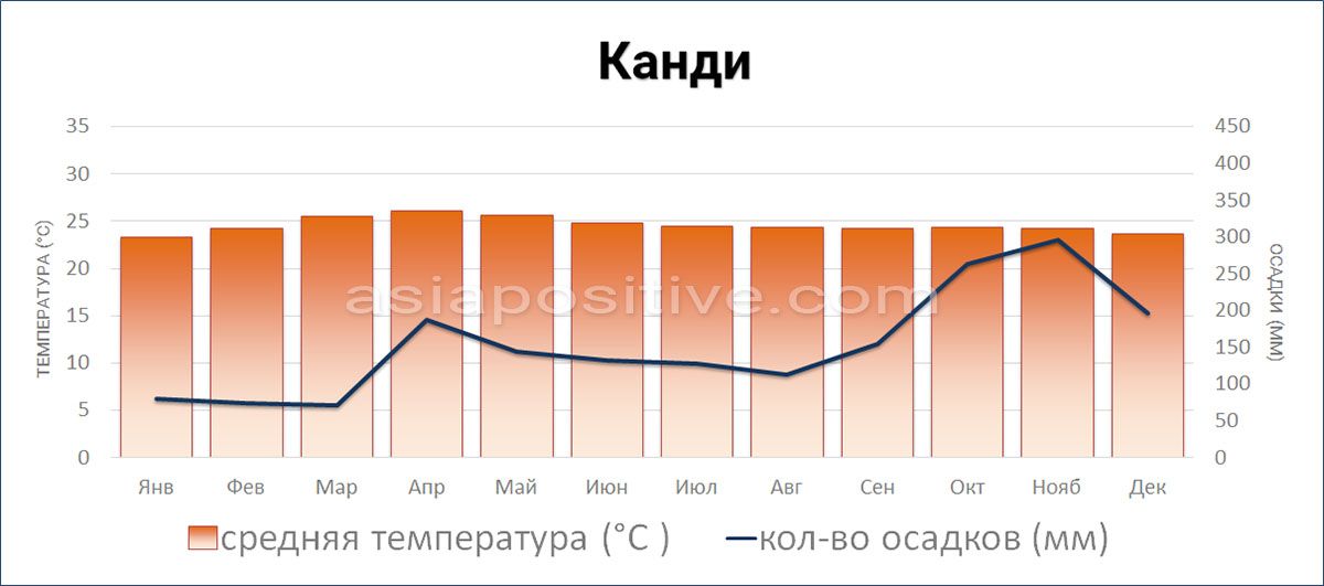 Погода по месяцам в культурной столице Шри-Ланки, в городе Канди | AsiaPositive.com