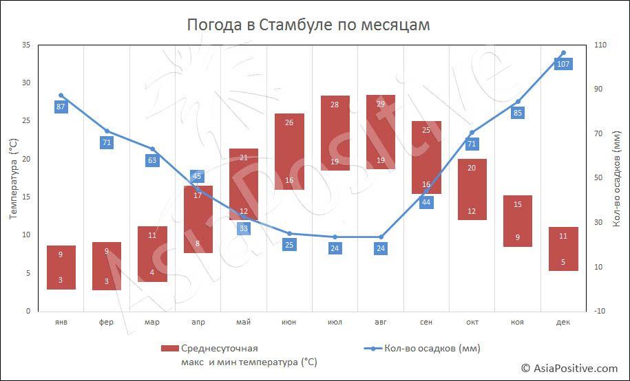 Температура воздуха и количество осадков в Стамбуле по месяцам | Погода и климат в Стамбуле | Путешествия AsiaPositive.com