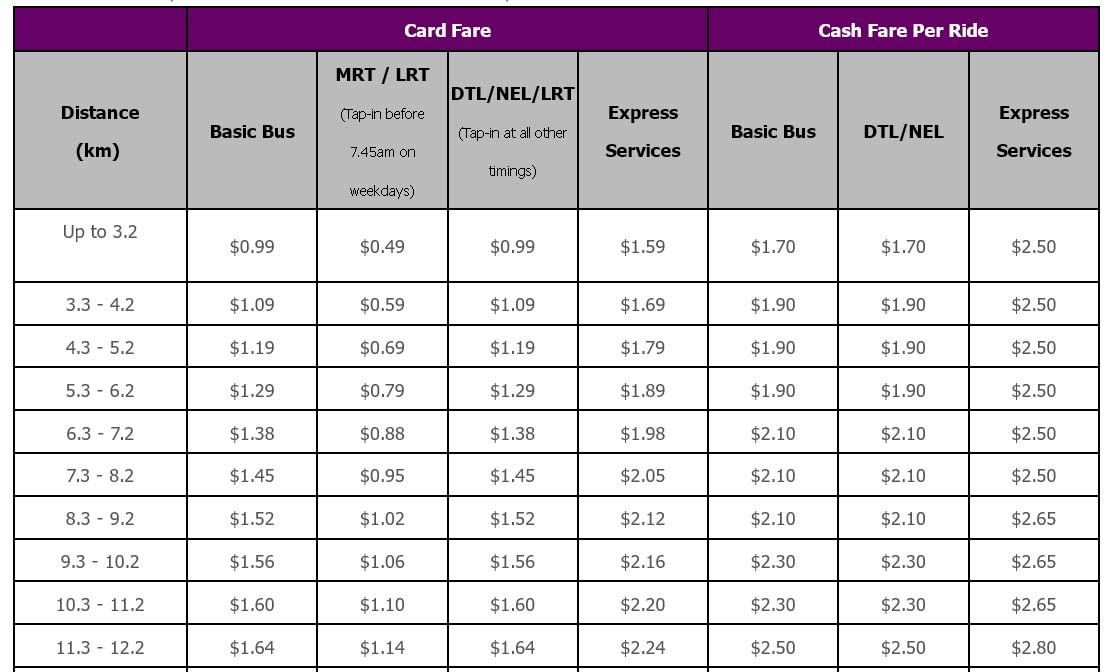 Стоимость проезда в автобусах Сингапура | Всё об автобусах в Сингапуре: цены и способы оплаты в обычных автобусах, маршруты туристических автобусов, их преимущества и недостатки. | Автобусы в Сингапуре: обычные рейсовые и туристические 
