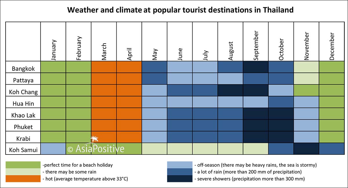 Table of seasons for popular destinations in Thailand, to navigate where the weather is good and where you should go to Thailand 