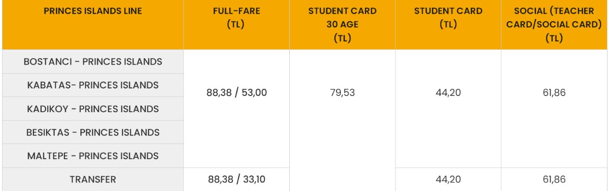 The cost of ferries to the Princes' Islands for tourists is the maximum figure in the table